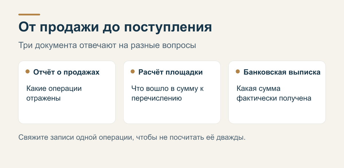 Сопоставление отчёта о продажах, расчёта площадки и банковской выписки