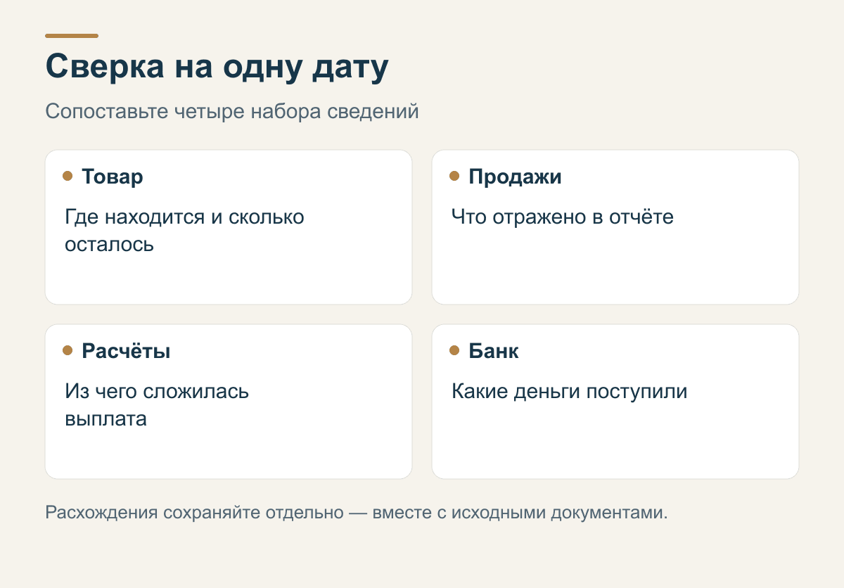 Четыре части сверки: товар, продажи, расчёты площадки и банковские поступления