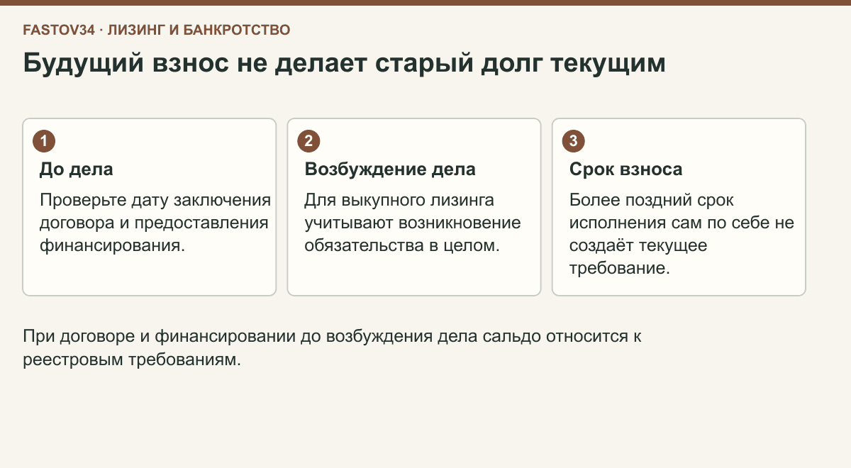 Схема показывает различие между предоставлением финансирования, возбуждением дела и будущим сроком взноса