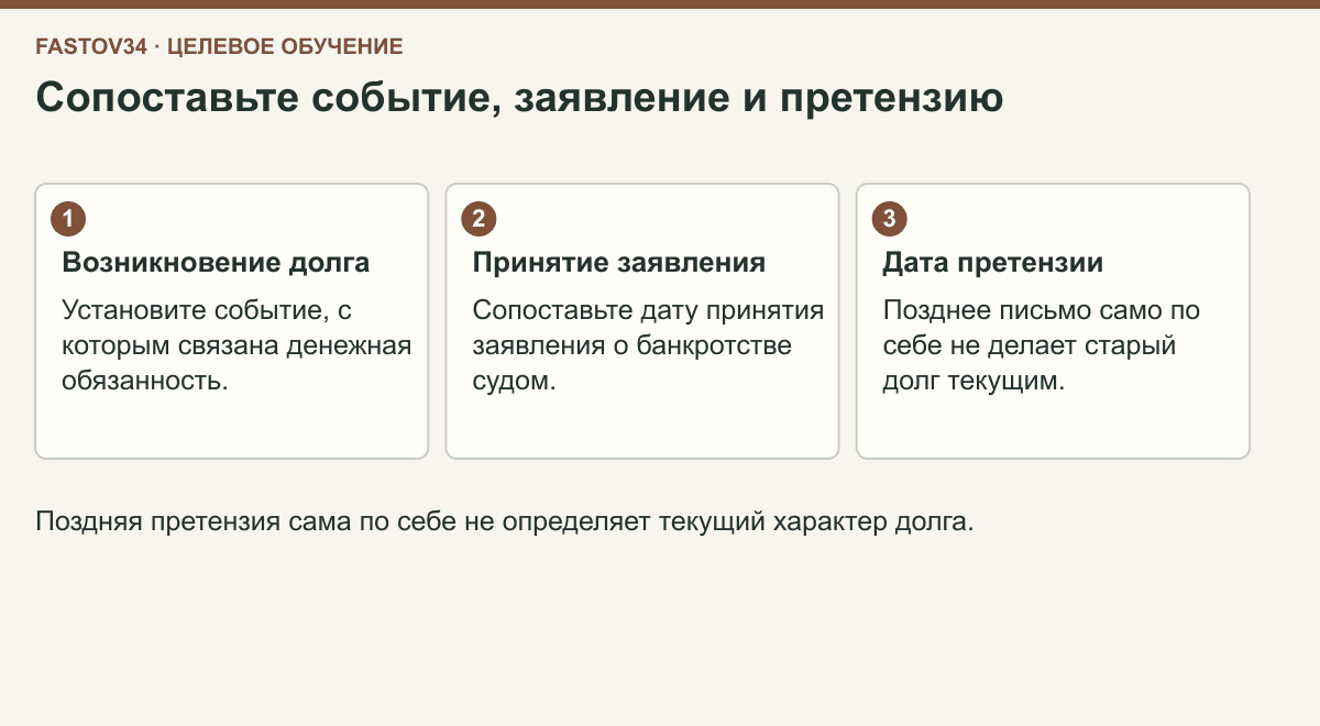 Возникновение денежного обязательства, принятие заявления о банкротстве и дата претензии — самостоятельные события