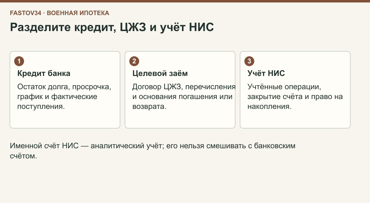 Три самостоятельных объекта проверки при военной ипотеке: банковский кредит, целевой жилищный заём и именной учёт НИС